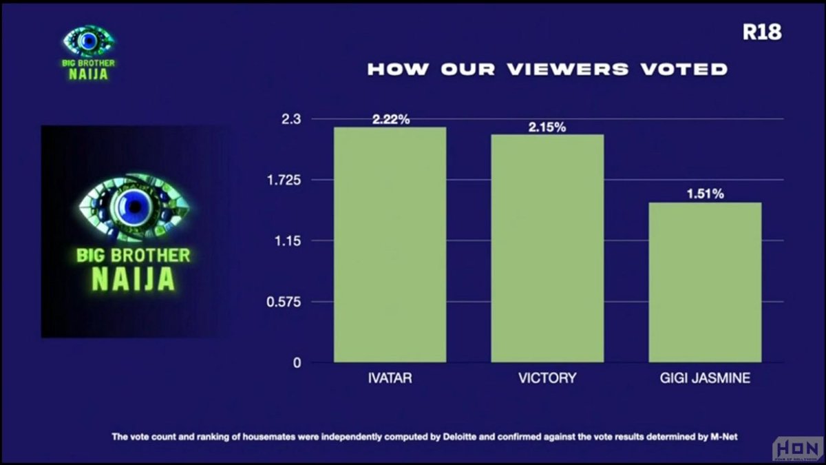 How the viewers voted. #BBNAIJA