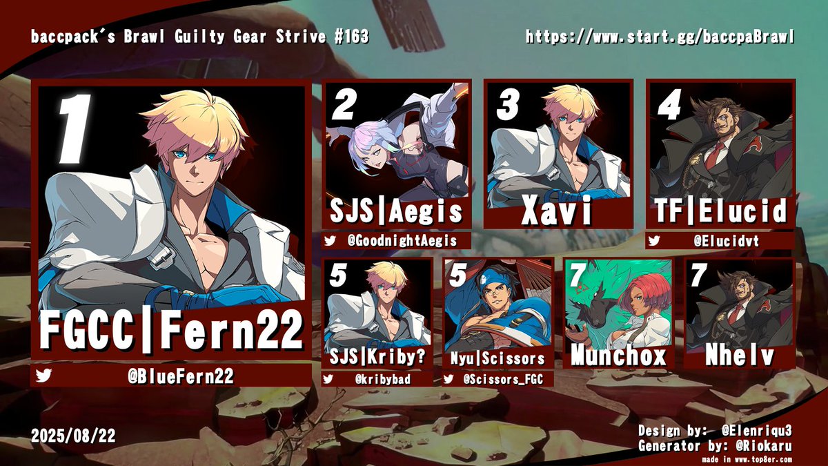 baccpack's Brawl GGST 163 (VOD BELOW)
🏆<a href="/BlueFern22/">FGCC | Fern22 ☄️</a> 
🥈<a href="/GoodnightAegis/">SJS | Aegis</a> 
🥉Xavi
4th <a href="/Elucidvt/">Elucid</a> 
5th <a href="/kribybad/">¿Gavin!➡️hc grind</a> 
5th <a href="/Scissors_FGC/">Nyu | Scissors🪭</a> 
7th Munchox
7th helv
