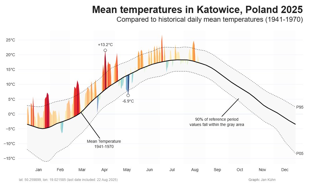 Katowice 2025 a zmieniający się klimat.

Na dwóch wykresach zestawiono tegoroczną temperaturę powietrza w Katowicach z różnymi okresami odniesienia:

🔹 1941 - 1970 - klimat znacznie chłodniejszy niż dziś. Rok 2025 wygląda tu na cieplejszy: w kwietniu anomalia sięgała +13,2°C, w