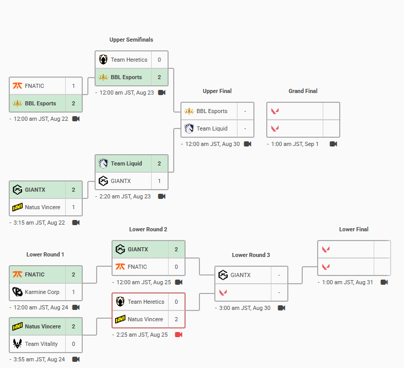 誰がこんなプレイオフを予想しただろうか
FNC,THが敗退
THはChampions自力出場が不可能に(TLが2位以上の場合出場可能)
#VCTEMEA