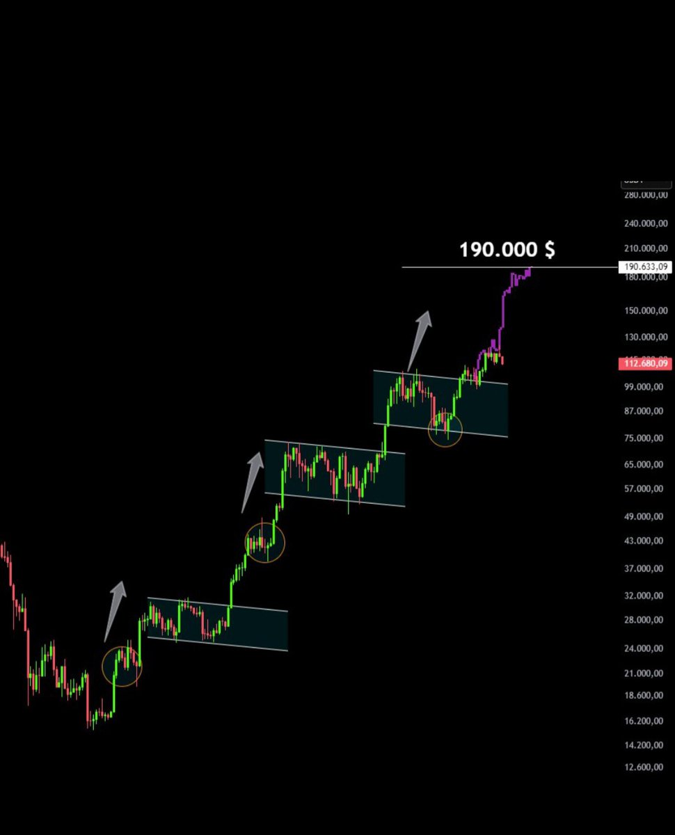 🚀 Bitcoin uzun vadede aynı döngüyü izliyor:
🔹 Önce dar bantta konsolidasyon
🔹 Ardından güç toplama süreci
🔹 Ve sonunda güçlü yukarı kırılım

📊 Geçmiş rallilerde bu şablon hep çalıştı.
Şimdi de benzer yapı oluşuyor.

🎯 Teknik projeksiyon: 190.000$

#Bitcoin