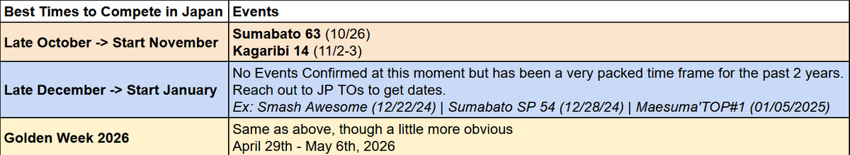 Seen some competitors ask "when is the best times to go to Japan to compete"? So, here are likely the next 3 best times to go.