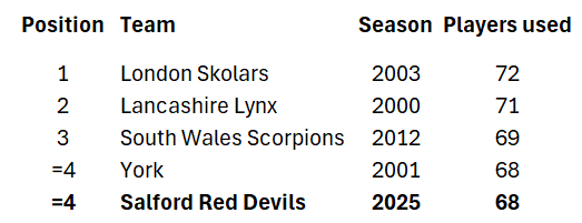 Rugby League Records tweet media