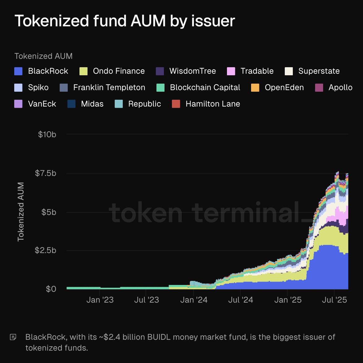 Chart showing tokenized fund AUM by issuer from Token Terminal
