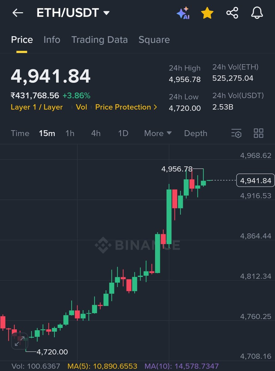 Teambuertrades's tweet image. $ETH 5k today or I delete my X account.