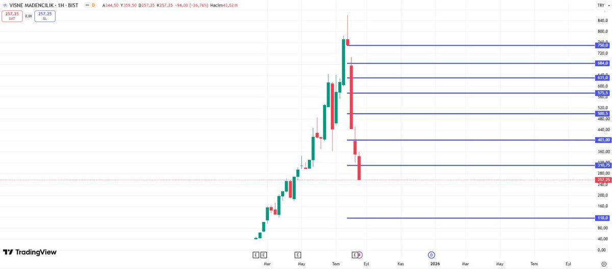 #VSNMD #bist100 #TeknikAnaliz #Borsa #HisseSenedi #Finans #DestekDirenç
VİŞNE MADENCİLİK son 4 haftadaki sert düşüşlerle 257,25 seviyesine gerilemiş durumda. Yukarı yönlü tepki için ilk direnç 310,75, ardından 403,00 geliyor. Aşağıda 118,00 seviyesi kritik destek olarak öne