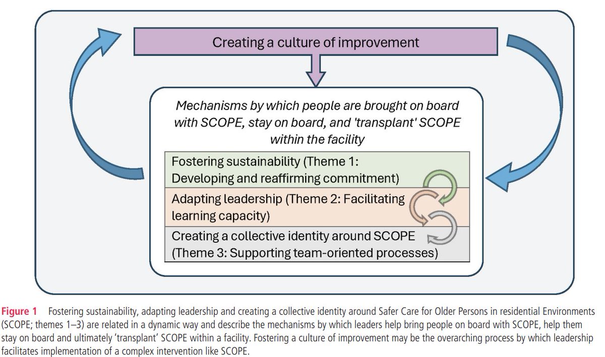 BMJ Quality & Safety (@bmj_qual_saf) on Twitter photo How does leadership support QI success?
In their qualitative study, <a href="/adrianwagg/">Adrian wagg</a> & colleagues found leaders help teams adopt and sustain change by:
1️⃣ Developing and reaffirming teams’ commitment to the QI intervention
2️⃣ Fostering follower participation and empowering care aides How does leadership support QI success?
In their qualitative study, <a href="/adrianwagg/">Adrian wagg</a> & colleagues found leaders help teams adopt and sustain change by:
1️⃣ Developing and reaffirming teams’ commitment to the QI intervention
2️⃣ Fostering follower participation and empowering care aides