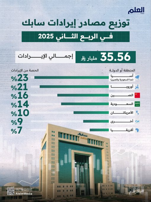 إيرادات "سابك" تصل إلى 35.56 مليار ريال في الربع الثاني لعام 2025.. وأسواق آسيا و أوروبا تقودان مصادر الدخل للشركة. #العلم 