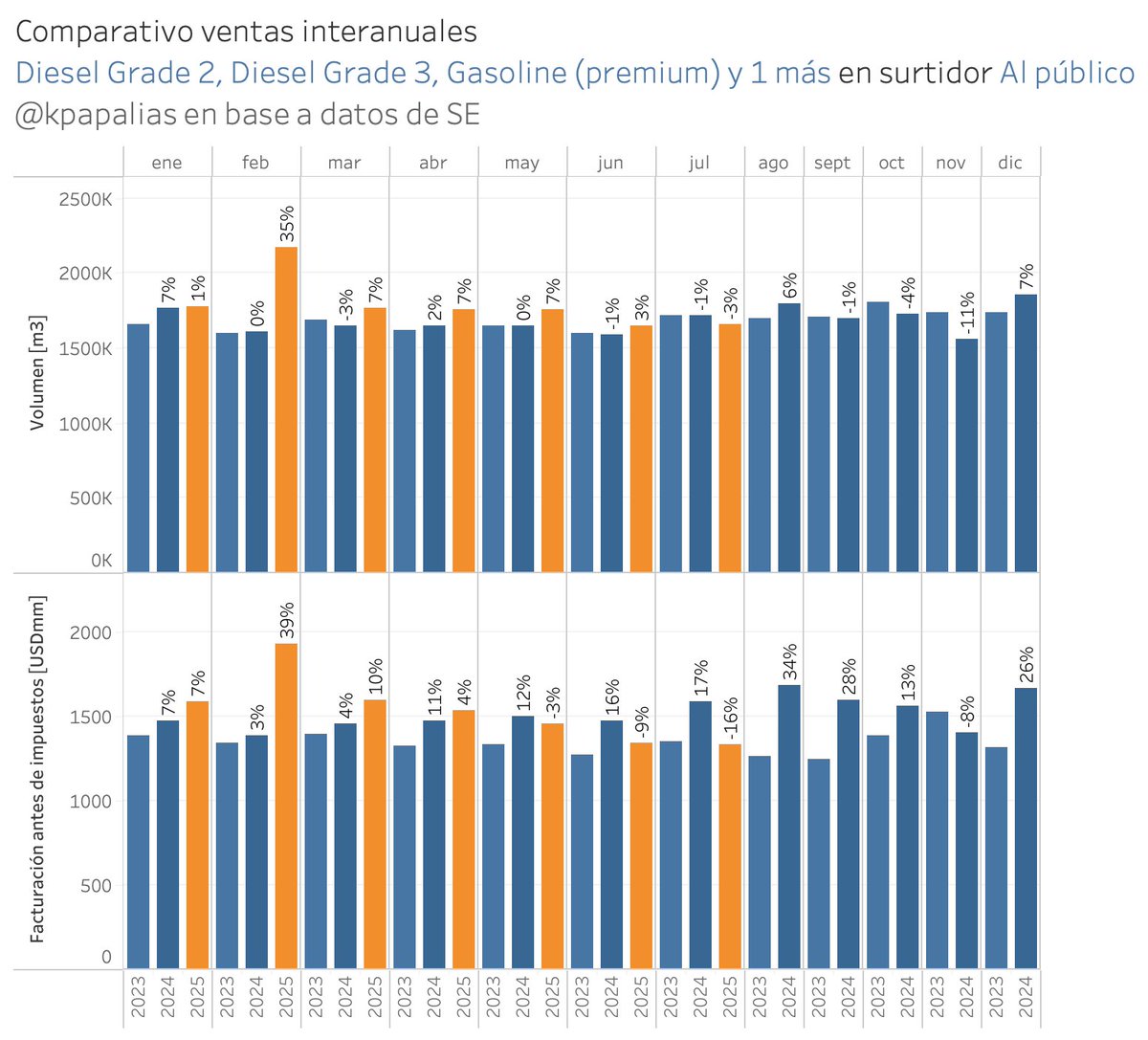 Ventas de nafta  y gasoil abajo en P y Q