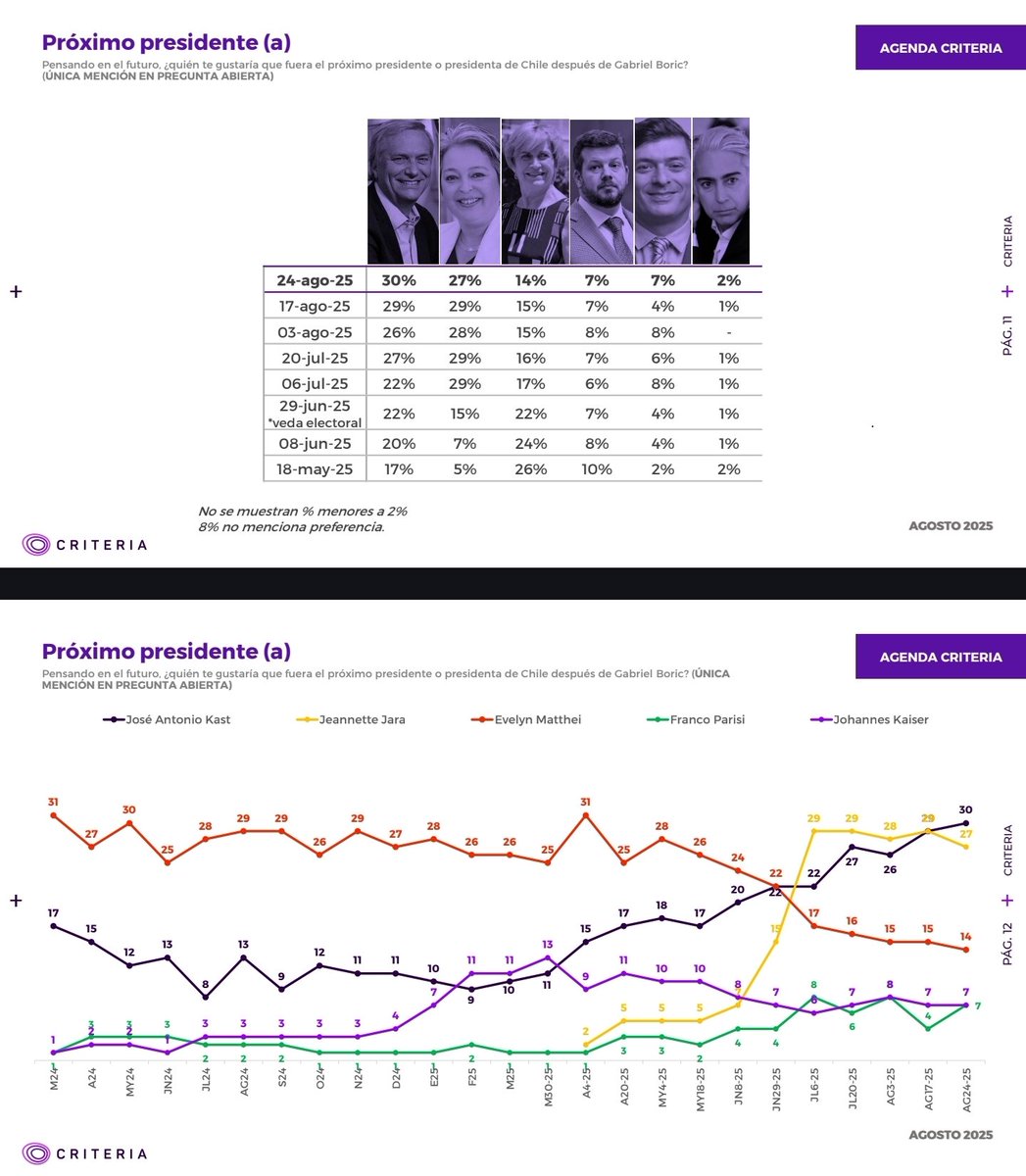 📊 Encuesta <a href="/CriteriaChile/">CRITERIA</a> 24 Ago

Kast aumenta ventaja sobre Jara. mientras ella empieza a caer

🟦 Kast:         30% (+1)
🟥 Jara:          27% (-2)
🟨 Matthei:   14% (-1)
🟪 Kaiser:       7% (=)
🟩 Parisi:         7% (+3)

#MesaCentral #Grau #ENacional #Cadem #Criteria