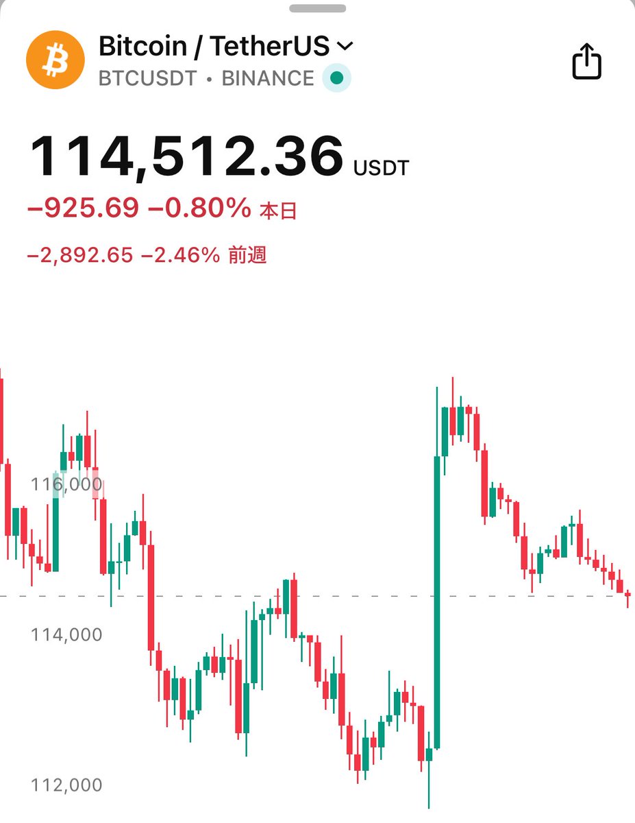 すごい。イーサリアムがビットコインと連動せずに飛び立とうとしている🔥
