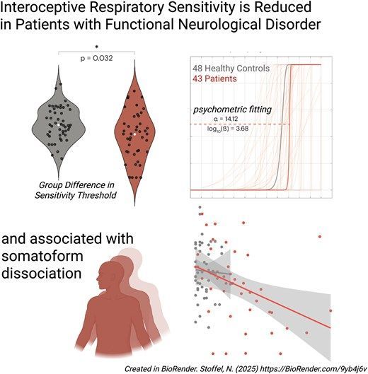 @BrainComms (@braincomms) on Twitter photo Stoffel and Sojka demonstrated that respiratory sensitivity was lower for patients with functional neurological disorders, along with reduced interoceptive sensibility but intact metacognition, compared to healthy controls.Full paper buff.ly/yXCH1WS  <a href="/SelmaAybek/">Selma Aybek</a>, <a href="/unibern/">Universität Bern</a> Stoffel and Sojka demonstrated that respiratory sensitivity was lower for patients with functional neurological disorders, along with reduced interoceptive sensibility but intact metacognition, compared to healthy controls.Full paper buff.ly/yXCH1WS  <a href="/SelmaAybek/">Selma Aybek</a>, <a href="/unibern/">Universität Bern</a>