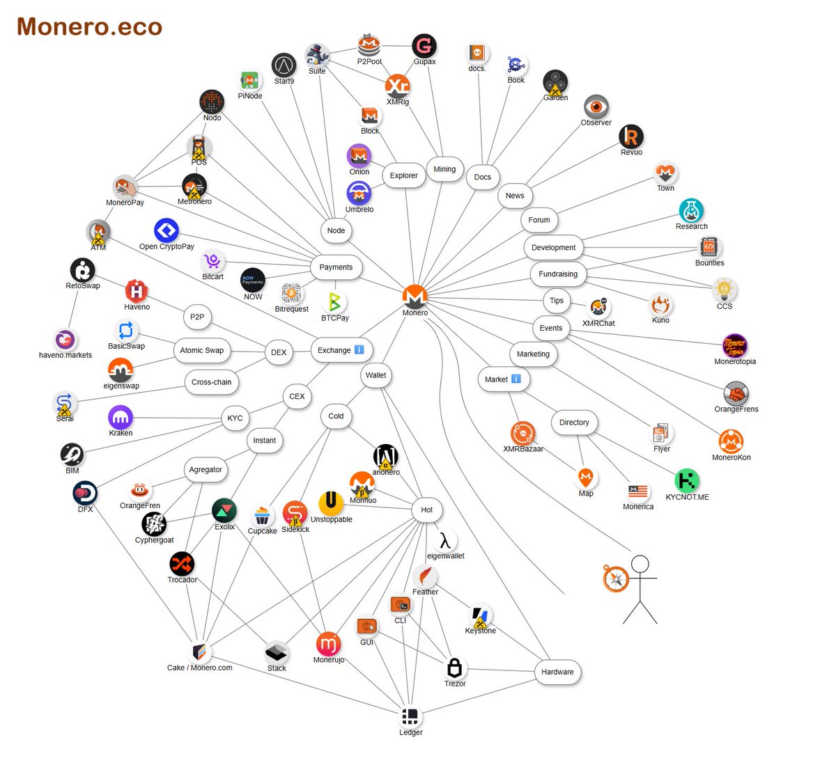 The Monero ecosystem is growing!
👉monero.eco

Buy/sell XMR: monero.eco/exchanges/
(BIM.finance has been added, no ID)