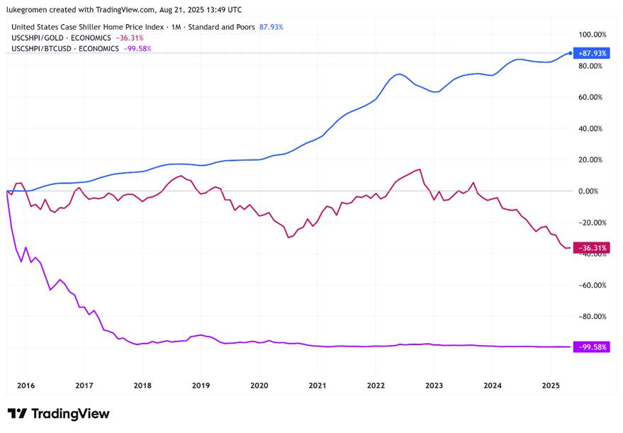 Case-Shiller Home Price Index in USD (blue) - up 88% last 10 years.

CSHPI in gold (red) - down 36% last 10 years.

CSHPI in BTC (purple) - down 99.6% last 10 years.