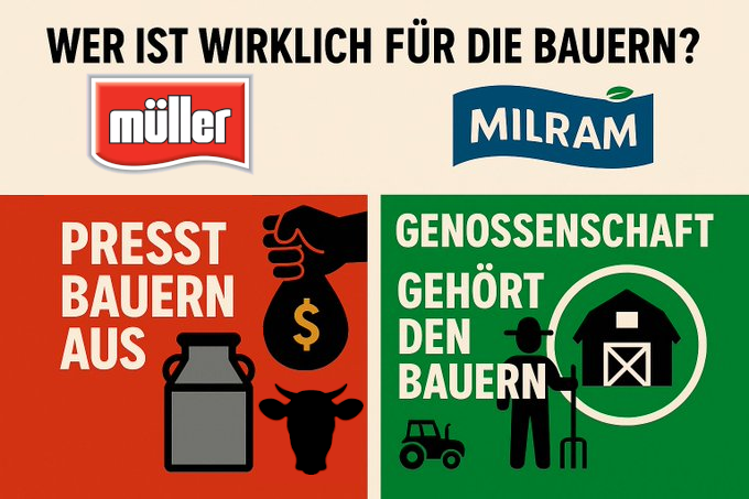 AfD gegen die Bauern: Heuchelei zwischen Konzern-Lobby und Genossenschafts-Boykott

Die AfD gibt sich gern als Partei „der kleinen Leute“ und „der Landwirte“. Doch ein Blick auf die Realität zeigt das Gegenteil: Statt die Interessen der Bauern zu verteidigen, unterstützt sie die