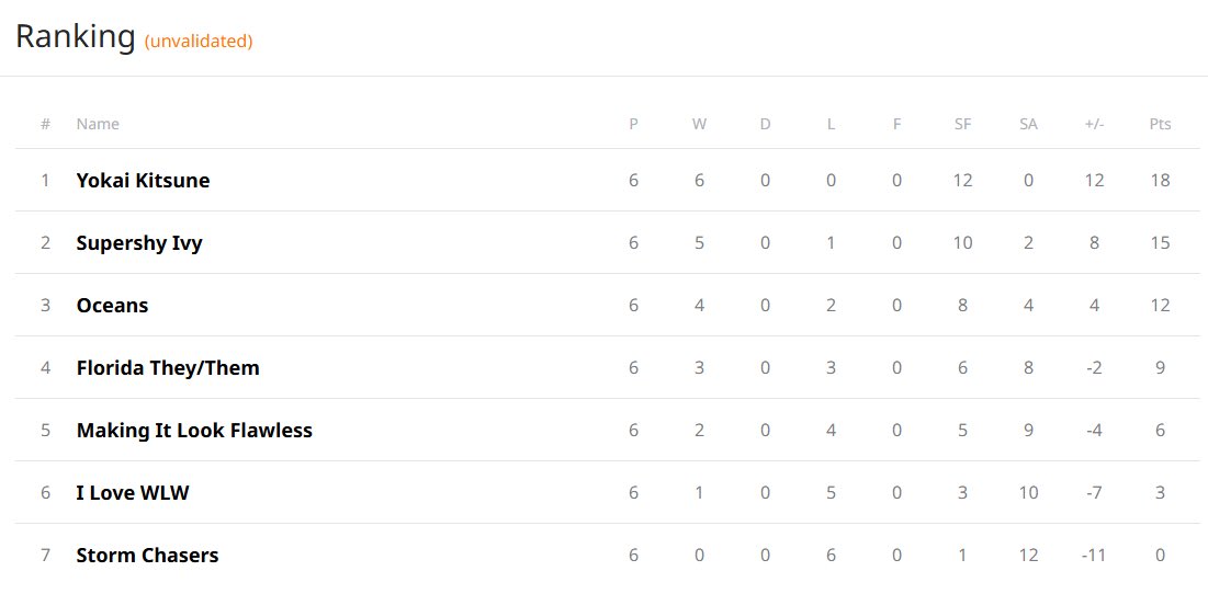 CTS Group Results !

Finished 🥉 with 4W-2L

Next weekend finals🫶