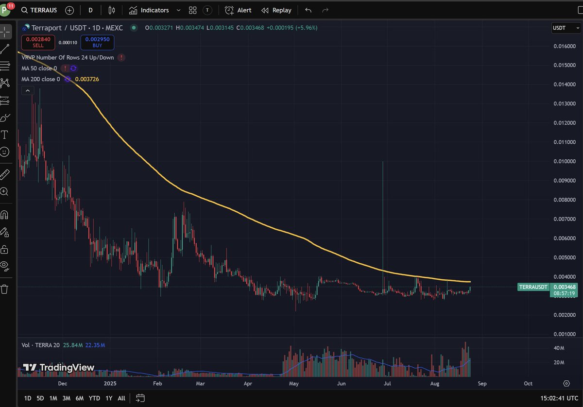LLL69 π₯¦πΈ | JurisProtocol π§π§π§ (@luna_lover69) on Twitter photo $TERRA is going to test the 200D MA. Once it starts to confirm trading above, a ~20-200x rallye might start
20x = $40M FDV for a WORKING DEX
$LUNC should thank <a href="/_Terraport_/">Terraport Finance</a> for <a href="/MEXC_Official/">MEXC</a> listing, massive source of retail for us
Good Job <a href="/TerracVita/">TerraCVita</a> & <a href="/RexYellerBelly/">Rexyz</a> π $TERRA is going to test the 200D MA. Once it starts to confirm trading above, a ~20-200x rallye might start
20x = $40M FDV for a WORKING DEX
$LUNC should thank <a href="/_Terraport_/">Terraport Finance</a> for <a href="/MEXC_Official/">MEXC</a> listing, massive source of retail for us
Good Job <a href="/TerracVita/">TerraCVita</a> & <a href="/RexYellerBelly/">Rexyz</a> π