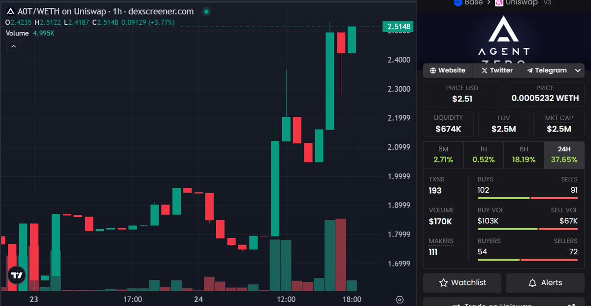 🐳 Track smart whales to find 100x 💎s

#A0T 🔥🚀