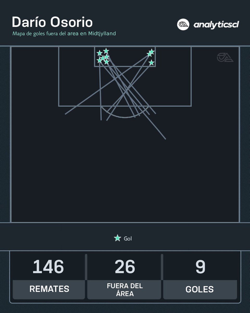 analyticscl's tweet image. 9 de los 19 goles de Darío Osorio en Midtjylland han sido fuera del área, es decir, prácticamente la mitad.

◎ 146 remates.
◉ 26 fuera del área.
◉ 9 GOLES

Pegada de élite. 👟