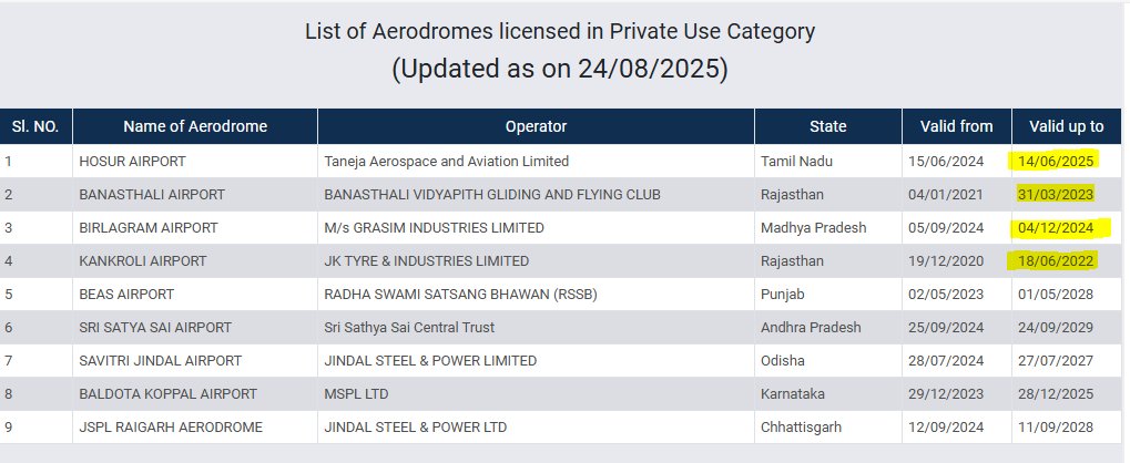 RajeshFlytech's tweet image. @DGCAIndia @RamMNK @MoCA_GoI @ZeeNews @aajtak @PMOIndia 
Many Public &amp;amp; Private Aerodrome license expired in DGCA India Website.