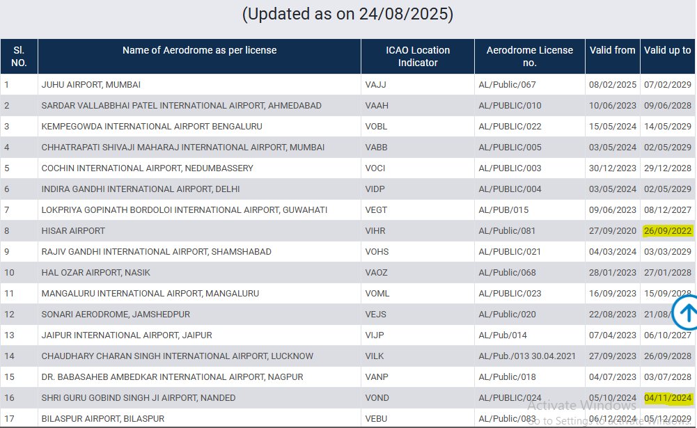RajeshFlytech's tweet image. @DGCAIndia @RamMNK @MoCA_GoI @ZeeNews @aajtak @PMOIndia 
Many Public &amp;amp; Private Aerodrome license expired in DGCA India Website.