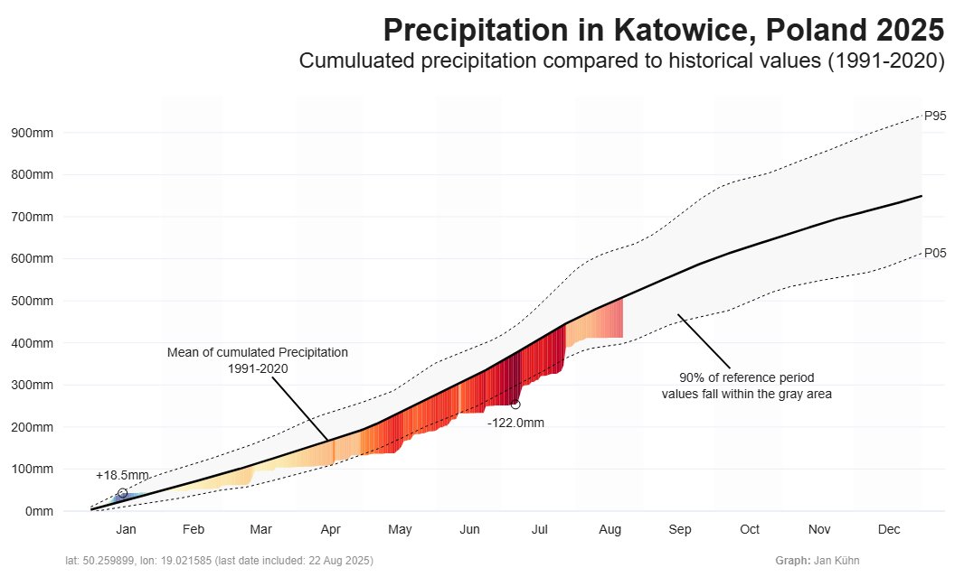 Ile opadu brakuje w tym roku w Katowicach?

Według normy z lat 1991 - 2020, do 22 sierpnia w Katowicach skumulowana suma opadów wynosiła średnio 507,3 mm. W tym roku do tego dnia spadło 412,0 mm deszczu, czyli o 95,3 mm mniej od normy.