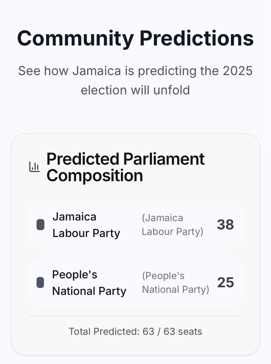 710 predictions so far. Sign up, make your predictions and share with your friends javotes.org #jamaicavotes #democracy