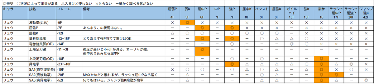 今まで、ちゃんと確定反撃調べていなかったので、まずはリュウから調べ始めた。
このまとめ方で、よく当たるキャラから調べてみる。