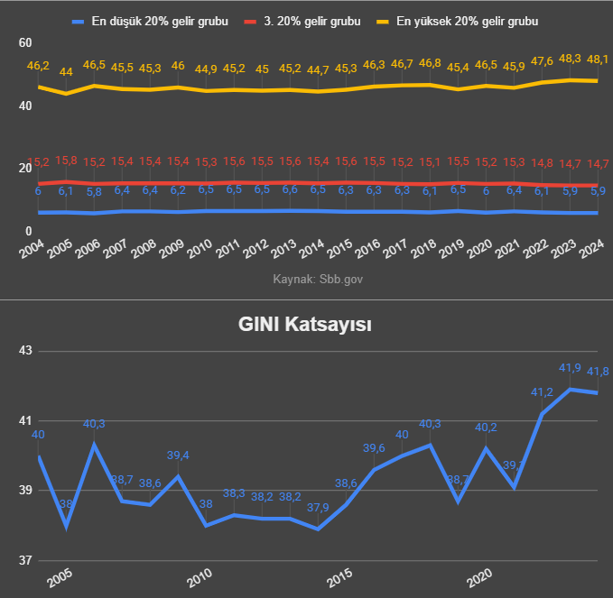 iriscibrelos's tweet photo. 20%'lik gelir gruplarının aldığı paylara bakıldığında son 

3 senedir en yüksek gelir grubunun aldığı pay hızla artıyor
2004'ten beri en yüksek seviyede; 48,1%

Aynı dönemde, en düşük ve orta gelir grubunun kaybettiği pay 0,5'er puan

Gelir adaletini ölçen Gini ise 2 puan birden artarak 41.8%'e ulaştı

2021'den beri gerçekleşen politikaların tamamı gelri adaletini bozucu etkiye sahip
Tamamı...