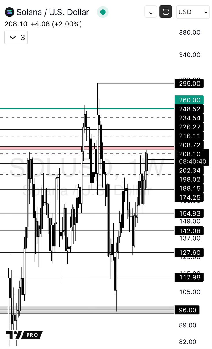 $SOL flip $216/220 and $295 comes 🐂