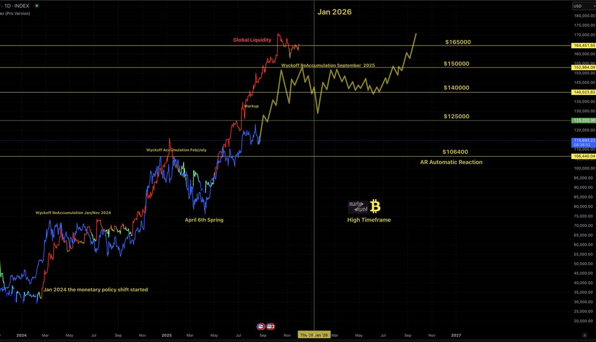 Bitcoin high timeframe chart with Wyckoff phases and global liquidity trends