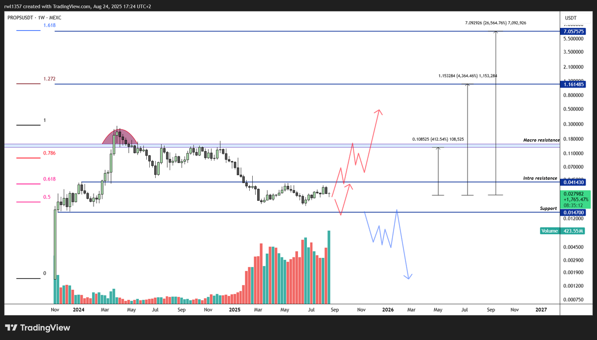 EtherRawl's tweet photo. $PROPS I believe this project has strong potential. The only notable drawback is that it’s built on the $APT chain, which is currently undervalued. For this asset to show real strength, Aptos itself will likely need to move first. That said, the trading volume indicates that whales are quietly accumulating at these levels, suggesting strong upside potential once momentum builds.

The narrative is also very favorable RWA assets and tokenization on Aptos are highly compelling and with a market cap of just $12M, the token appears significantly undervalued.

From a structural perspective, holding current support is critical; losing it would leave very little beneath, opening the door to a sharp drop. However, as long as support holds, the outlook remains neutral to bullish.

On the upside, the bullish scenario would involve reclaiming intra-range resistance and pushing toward the next major box. A rejection at that level is possible before breaking through into price discovery, but Fibonacci extensions suggest impressive targets ahead around $1 at the 1.272 and potentially $7 at the 1.618.

That said, just because I find it interesting doesn’t mean you should go all in with your liquidity. This is a high-risk, high-reward play, and proper risk management is essential consider limiting exposure to 2–3% of your portfolio. Be disciplined, not a gambler.
