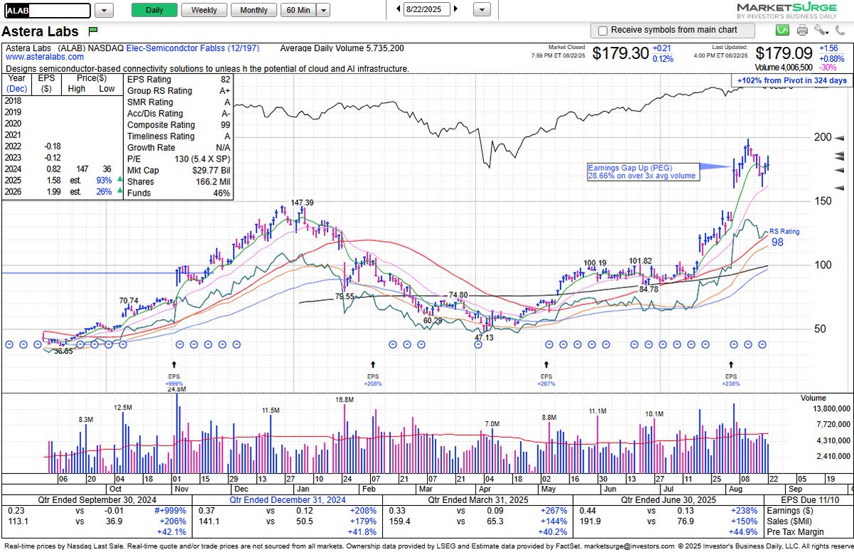 $ALAB rebounded after finding support at the 21-day EMA and near the low of its earnings gap.