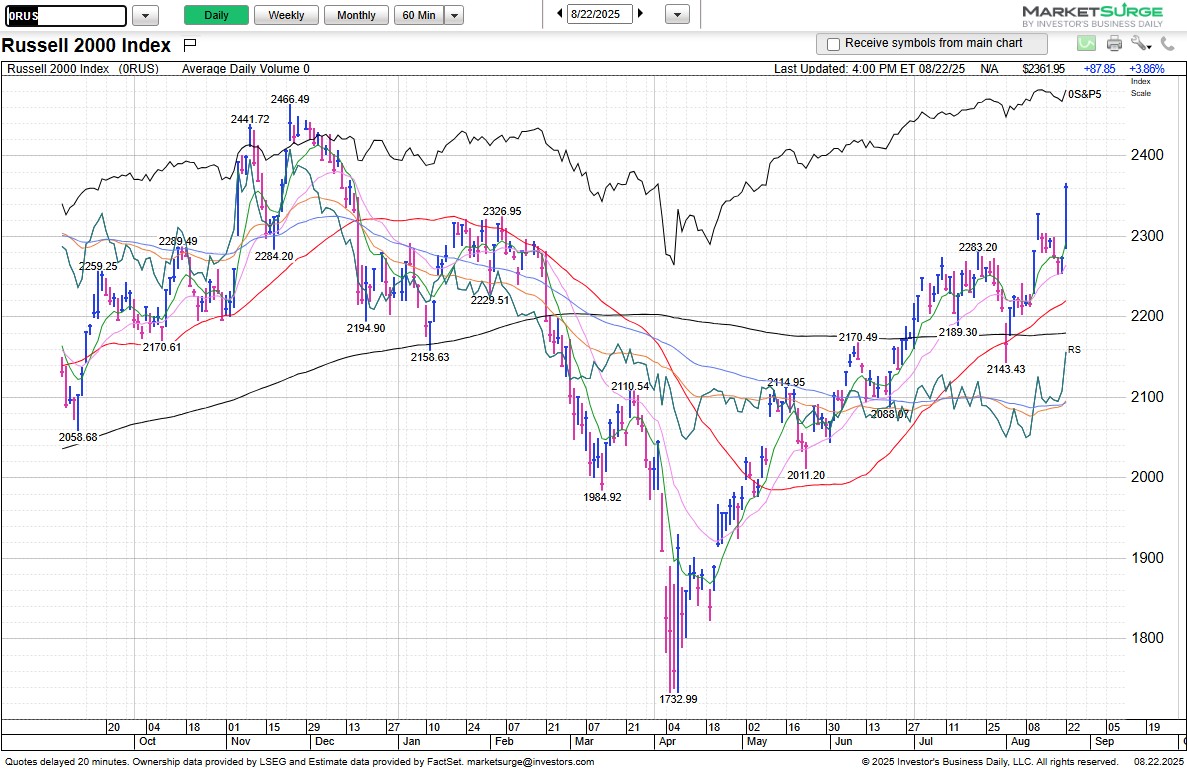 Weekend Review, 8/24: 80% to 100% Exposure

Nasdaq &amp; S&amp;P 500 logged accumulation days on Friday as they regained their respective 21-day EMA.

Small and mid cap stock indexes outperformed.

Distribution days: Nasdaq - 5, S&amp;P 500 - 6

$SPY $QQQ $IWM $MDY

Charts courtesy of