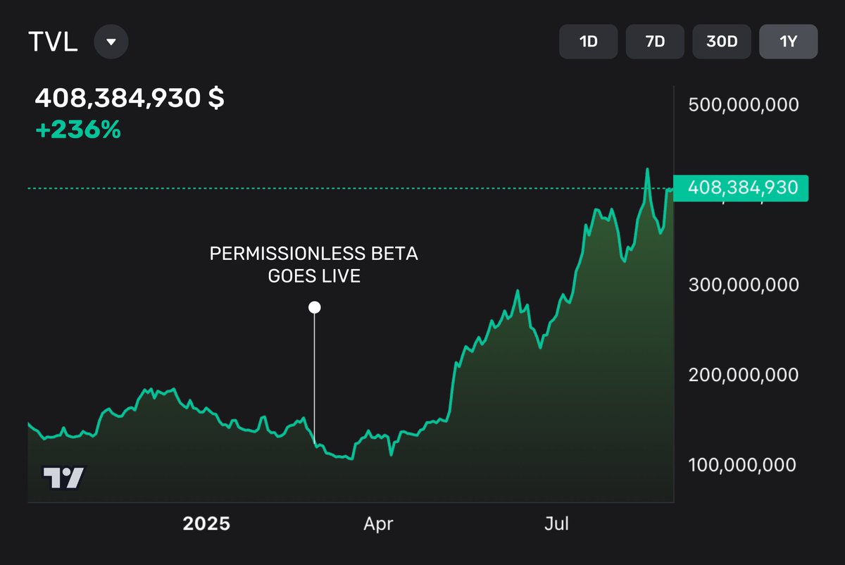 Since Permissionless Beta went live in March, Gearbox's TVL has increased by over 230%, adding $287M.

Growth isn't bounded, it's Permissionless. ⚙️🧰