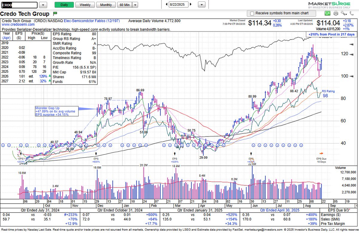 $CRDO pulled back to test the 10-week/50-day SMA for the first time since breaking out of a large 5-month long consolidation. It reclaimed the 21-day EMA on Friday after rebounding off the 10-week/50-day SMA. EPS on 9/3, AMC