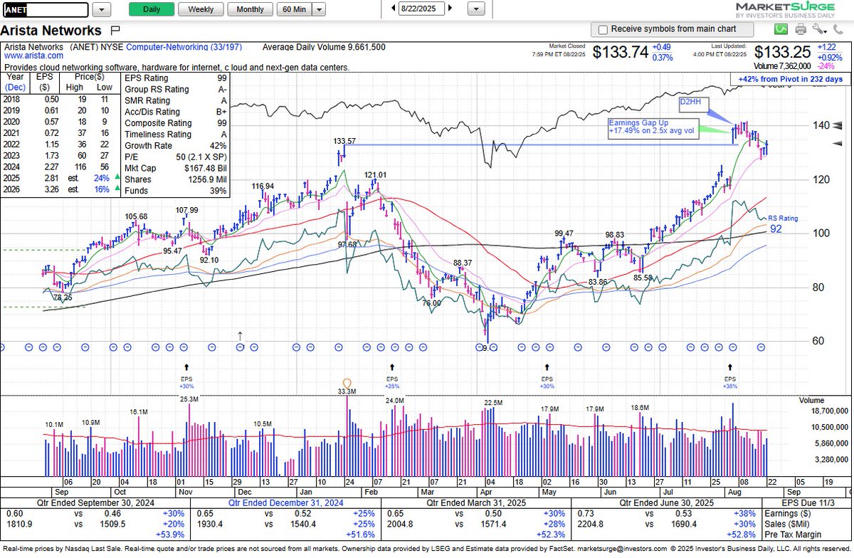 $ANET rebounded after finding support at the 21-day EMA and ended the week just below the range of its earnings gap and the prior all-time high of 133.57.