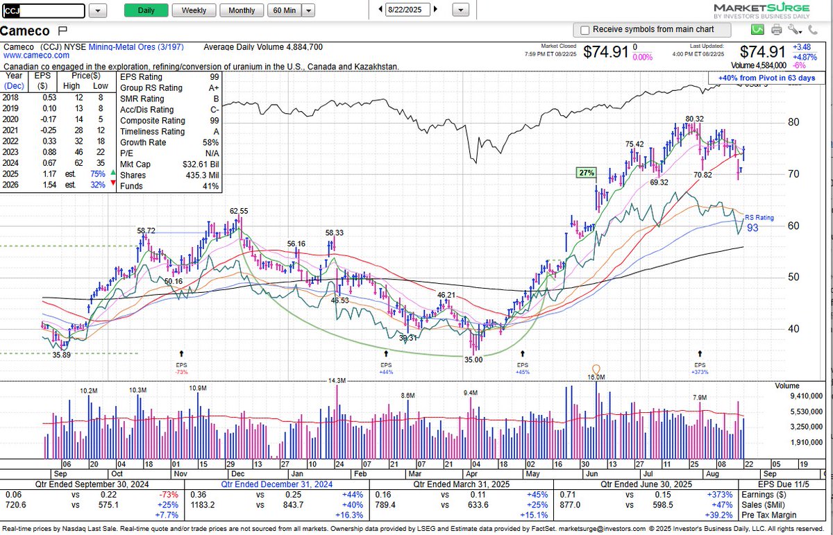 $CCJ regained the 50-day/10-week SMA on Friday after closing below these major moving averages in the prior 3 days. It closed just below the 21-day EMA. Now in its 4th week of consolidation, it may complete a flat base next week (80.32 std pivot). CCJ had a strong uptrend as it