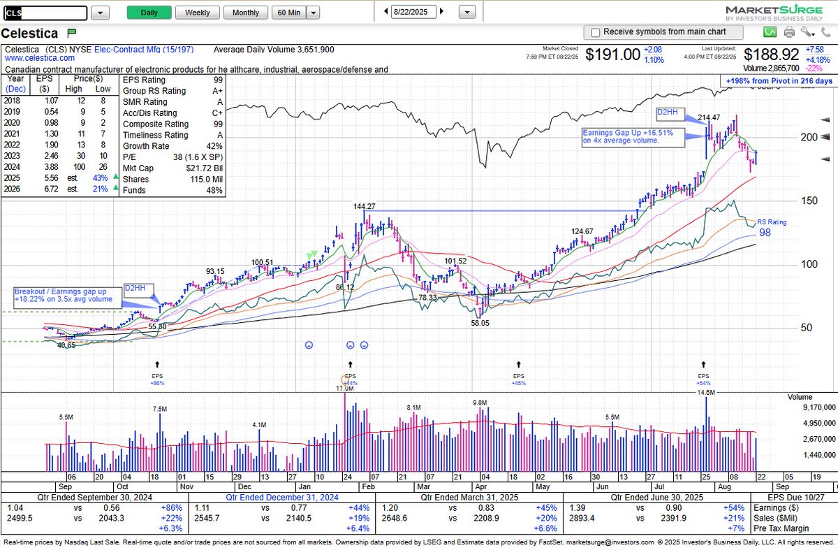 $CLS pulled back to test the 10-week SMA for the first time since clearing the top of a 6-month deep consolidation. It reclaimed the 21-day EMA and the range of its earnings gap on Friday. It may be working on a new base but see if the 21-day EMA or the 10-week SMA will provide