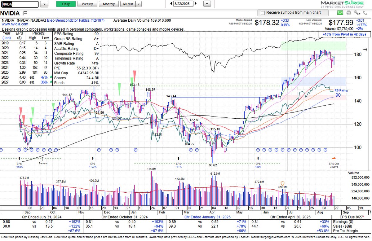 $NVDA staged a positive outside reversal on Friday as it reclaimed the 21-day EMA after finding support at the 10-week SMA.  It closed the week with another 3-weeks tight pattern (184.48 std pivot).  Last week was NVDA's first pullback to the 10-week line since clearing a large