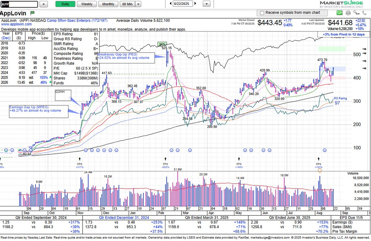 $APP reclaimed the 428.99 cup pivot after shaking out below the 400 Century Mark and the 21-day EMA.