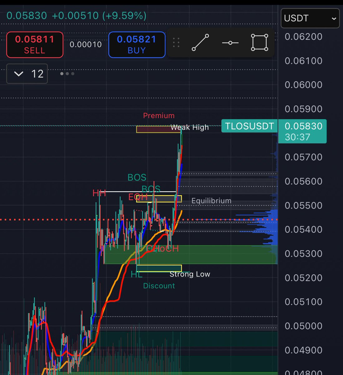 YMCRYPTOWORLD's tweet image. At just $0.058, $TLOS is heating up 🔥🐋
Next targets: $0.10 → $0.25 → $1 🚀💎🙌🟢
The accumulation phase won’t last forever… #Telos