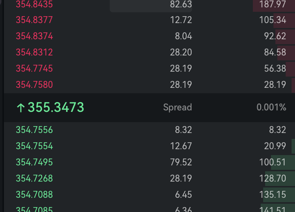 Bounced back not bad on $AAVE!

Want more today - $400! 

Interestingly, the amount of long and short positions is approximately the same on Hyperliquid.
And again, we can note one of the best minimum spreads on Paradex, sometime $0.003.