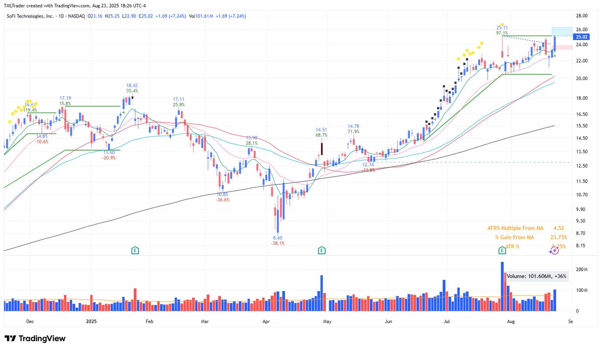 $SOFI finished at a four-year closing high on above average volume as it tried to clear the tight flag pivot of 25.11 after an undercut and rally off the 21-day EMA. Look for an upside follow-through or see if it forms a handle.

Charts courtesy of <a href="/tradingview/">TradingView</a>