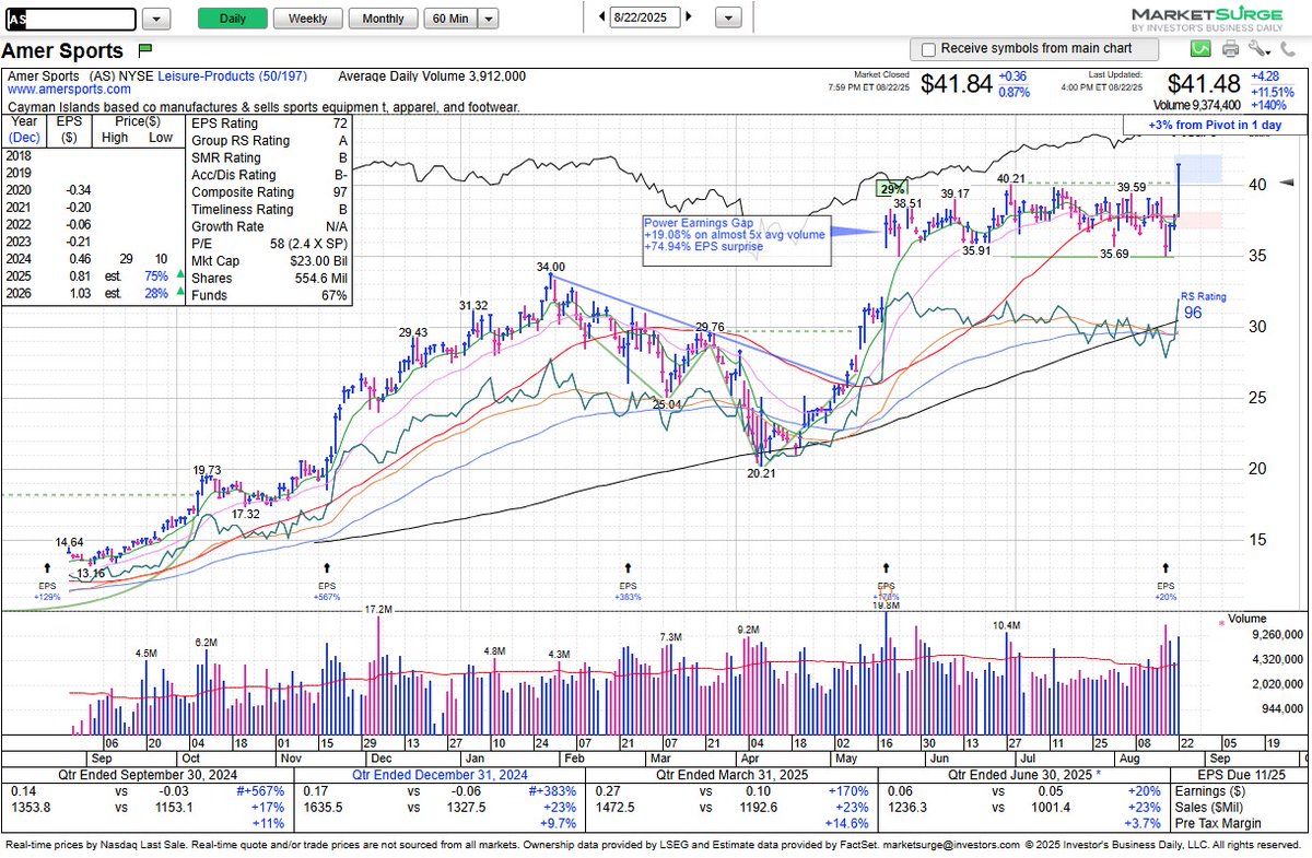 $AS reclaimed the 50-day/10-week SMA, then broke out of its flat base (40.21 std pivot) on heavy volume. It recovered nicely after a negative reaction to earnings on August 19.
