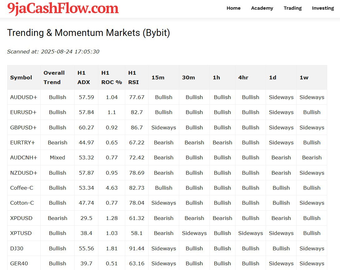 9jacashflow's tweet photo. 9jacashflow Market Scanner is now live! ๐ Find the best opportunities with our new tool for active traders and investors.
Access it here: https://t.co/H9x6u5Xj8E #trading #forex #marketscanner #investing #tradingtools https://t.co/Ps5OFvagpB