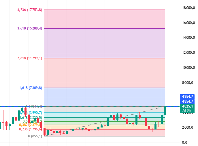Ethereum price chart showing potential levels up to $18K