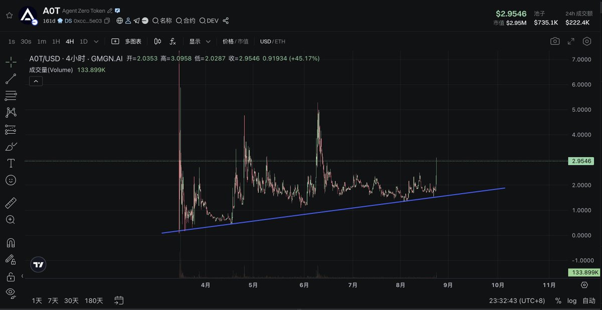 是需要传播起来， #A0T <a href="/Agent0ai/">Agent Zero</a>，代码不断更新，版本不断迭代，为数不多不爱炒作一心开发的项目。前排地址比较钻石手，市值不高，洗得够久，该起飞了。 <a href="/coinbase/">Coinbase 🛡️</a> <a href="/base/">Base</a>