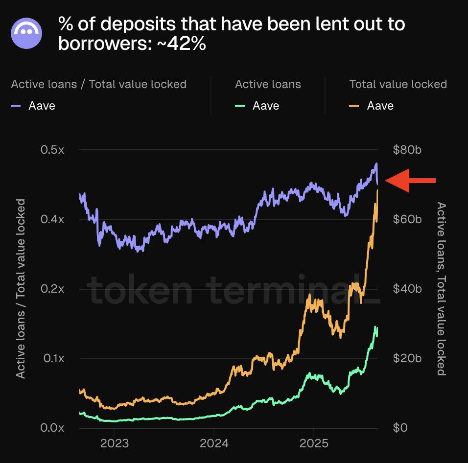 Chart showing Aave's active loans, total value locked, and utilization rate from 2023 to 2025