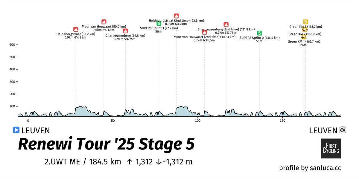 🇧🇪 #RenewiTour stage 5 final 
Watch last 50km if you have time, if not last 15 !